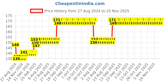 firstcry.com Fantasy India Round Shape BPA Free Silicone Bell Teether Ring - Purple fantasy india Price History Graph from 27 Aug 2024 to 25 Nov 2025