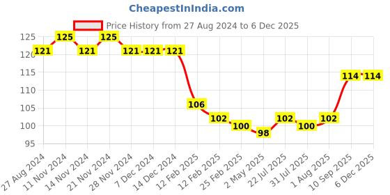 firstcry.com FANTASY INDIA Silicone Finger Tooth Brush with Carry Case- White & Pink fantasy india Price History Graph from 27 Aug 2024 to 5 Dec 2025