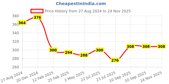 firstcry.com fantasy india Silicone Squeezy Food Feeder Bottle With Spoon & Rattle Teether - Pink fantasy india Price History Graph from 27 Aug 2024 to 23 Nov 2025
