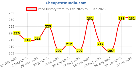 firstcry.com Fantasy India Silicone Squeezy Food Feeder Bottle With Spoon & Rattle Teether - Pink fantasy india Price History Graph from 25 Feb 2025 to 5 Dec 2025