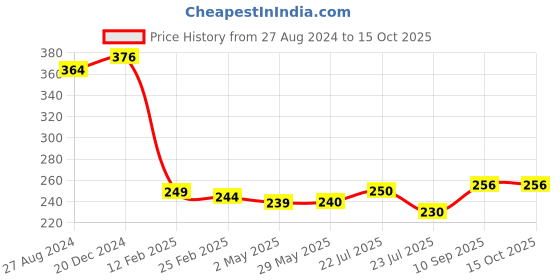 firstcry.com fantasy india Silicone Squeezy Food Feeder Bottle With Spoon & Rattle Teether - Yellow fantasy india Price History Graph from 27 Aug 2024 to 14 Oct 2025