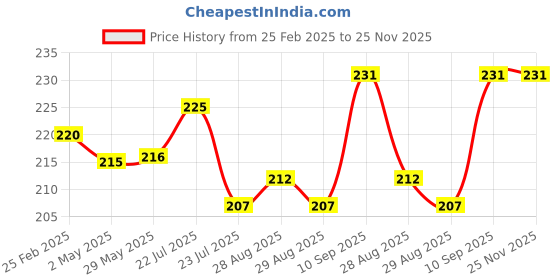 firstcry.com Fantasy India Silicone Squeezy Food Feeder Bottle With Spoon & Rattle Teether - Yellow fantasy india Price History Graph from 25 Feb 2025 to 24 Nov 2025