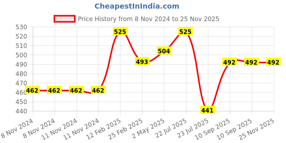 firstcry.com Fantasy India Silicone Teether Mitten Glove Polka Dot Print - Orange pack of 2 fantasy india Price History Graph from 8 Nov 2024 to 25 Nov 2025