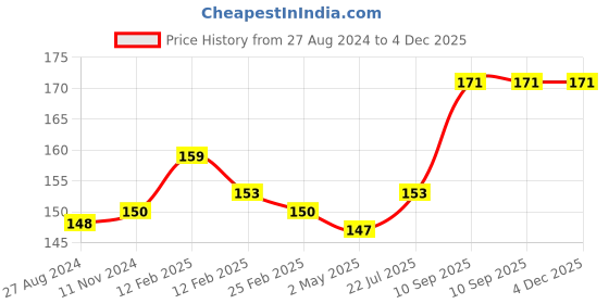 firstcry.com Fantasy India Soft Silicone U Shaped Head Toothbrush  - Yellow fantasy india Price History Graph from 27 Aug 2024 to 4 Dec 2025