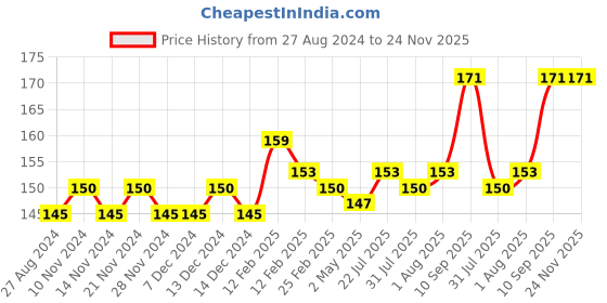 firstcry.com FANTASY INDIA Soft Sillicone U Shaped Head 360 Percent Toothbrush - Blue fantasy india Price History Graph from 27 Aug 2024 to 24 Nov 2025