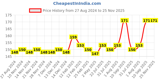 firstcry.com FANTASY INDIA Soft Sillicone U Shaped Head 360 Percent Toothbrush - Yellow fantasy india Price History Graph from 27 Aug 2024 to 24 Nov 2025
