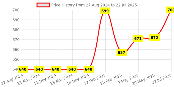 firstcry.com Fantasy India Tent House Big Size Tent House Tens House Jungle Safari Zoo - Multicolour fantasy india Price History Graph from 27 Aug 2024 to 29 May 2025