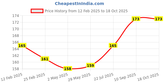 firstcry.com Fantasy India Tie Knot Closure Bib Pack of 3 - Multicolor fantasy india Price History Graph from 12 Feb 2025 to 18 Oct 2025