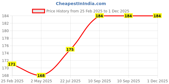 firstcry.com Fantasy India Tie Knot Closure Bib Pack of 3 - Multicolor fantasy india Price History Graph from 25 Feb 2025 to 1 Dec 2025
