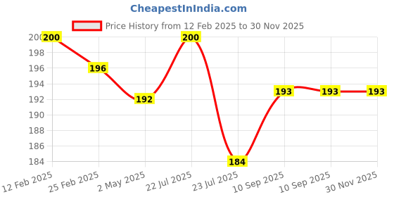firstcry.com Fantasy India Tie Knot Closure Bib Pack of 4 - Multicolor fantasy india Price History Graph from 12 Feb 2025 to 30 Nov 2025