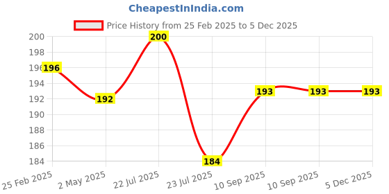 firstcry.com Fantasy India Tie Knot Closure Bib Pack of 4 - Multicolor fantasy india Price History Graph from 25 Feb 2025 to 5 Dec 2025