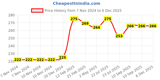 firstcry.com Fantasy India Tie Knot Closure Bib Pack of 5 - Multicolor fantasy india Price History Graph from 7 Nov 2024 to 5 Dec 2025