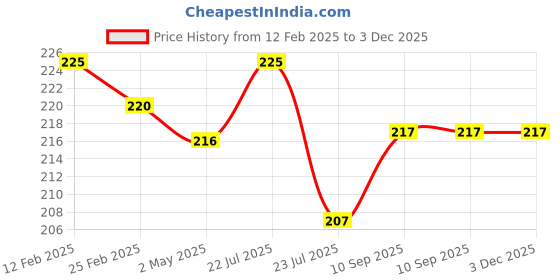 firstcry.com Fantasy India Tie Knot Closure Bib Pack of 5 - Multicolor fantasy india Price History Graph from 12 Feb 2025 to 3 Dec 2025