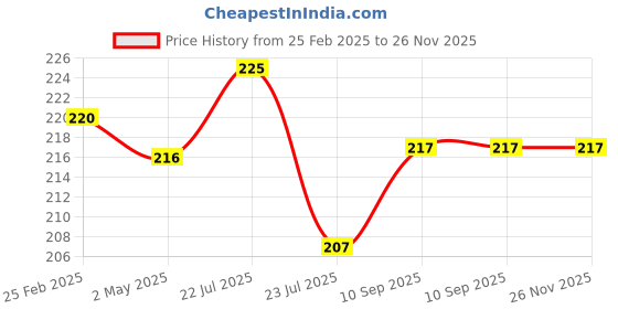 firstcry.com Fantasy India Tie Knot Closure Bib Pack of 5 - Multicolor fantasy india Price History Graph from 25 Feb 2025 to 26 Nov 2025