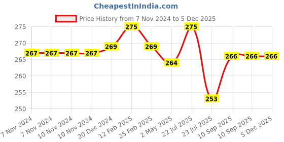 firstcry.com Fantasy India Tie Knot Closure Bib Pack of 6 - Multicolor fantasy india Price History Graph from 7 Nov 2024 to 5 Dec 2025