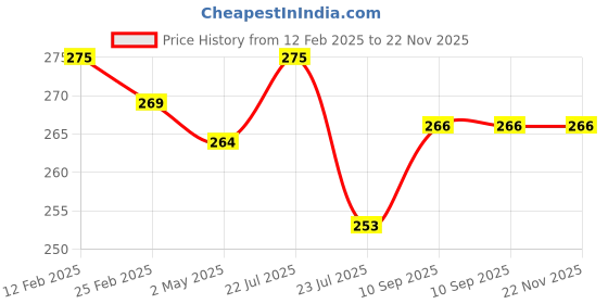 firstcry.com Fantasy India Tie Knot Closure Bib Pack of 6 - Multicolor fantasy india Price History Graph from 12 Feb 2025 to 22 Nov 2025