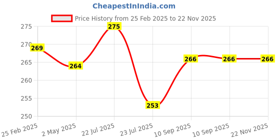 firstcry.com Fantasy India Tie Knot Closure Bib Pack of 6 - Multicolor fantasy india Price History Graph from 25 Feb 2025 to 22 Nov 2025
