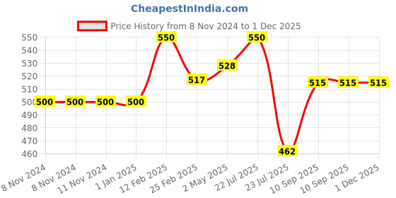 firstcry.com Fantasy India TUK TUK Milk Powder Formula Storage & Dispenser Box Spill Proof - 180 g fantasy india Price History Graph from 8 Nov 2024 to 1 Dec 2025