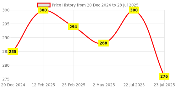 firstcry.com FANTASY INDIA Washable Baby Diaper Premium Cloth Diaper Reusable Adjustable Size Waterproof Pocket Cloth Diaper Nappie -1 Diaper and 1 Insert Pad fantasy india Price History Graph from 20 Dec 2024 to 2 May 2025