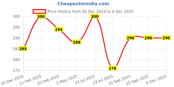 firstcry.com FANTASY INDIA Washable Baby Diaper Premium Cloth Diaper Reusable Adjustable Size Waterproof Pocket Cloth Diaper Nappie (1 Diaper and 1 Insert Pad) fantasy india Price History Graph from 20 Dec 2024 to 5 Dec 2025