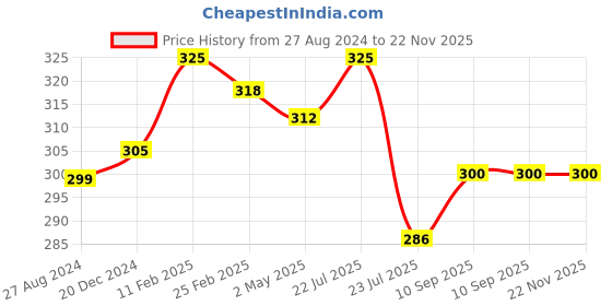 firstcry.com FANTASY INDIA Washable Baby Diaper Premium Cloth Diaper Reusable Adjustable Size Waterproof Pocket Cloth Diaper Nappie - 1 Diaper and 2 Insert Pad fantasy india Price History Graph from 27 Aug 2024 to 22 Nov 2025