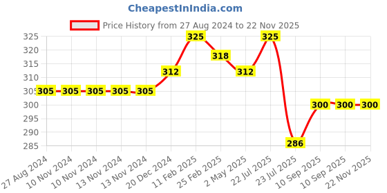 firstcry.com FANTASY INDIA Washable Baby Diaper Premium Cloth Diaper Reusable Adjustable Size Waterproof Pocket Cloth Diaper Nappie - 1 Diaper and 2 Insert Pad fantasy india Price History Graph from 27 Aug 2024 to 22 Nov 2025