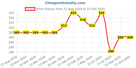firstcry.com FANTASY INDIA Washable Baby Diaper Premium Cloth Diaper Reusable Adjustable Size  Waterproof Pocket Cloth Diaper Nappie 1 Diaper and 2 Insert Pad - Multicolour fantasy india Price History Graph from 27 Aug 2024 to 15 Oct 2025