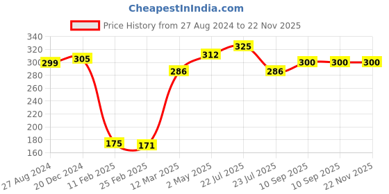 firstcry.com FANTASY INDIA Washable Baby Diaper Premium Cloth Diaper Reusable Adjustable Size  Waterproof Pocket Cloth Diaper Nappie 1 Diaper and 2 Insert Pad - Yellow fantasy india Price History Graph from 27 Aug 2024 to 22 Nov 2025