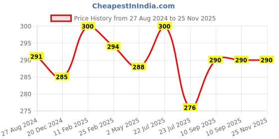 firstcry.com Fantasy India Washable Baby Diaper Premium Cloth Diaper Reusable Adjustable Size Waterproof Pocket Cloth Diaper Nappie - Blue fantasy india Price History Graph from 27 Aug 2024 to 25 Nov 2025