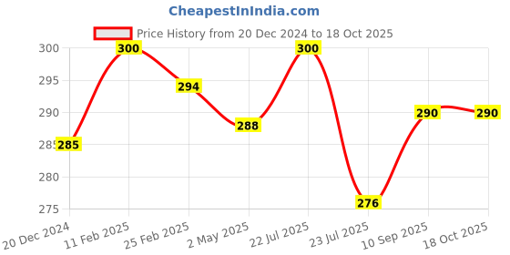 firstcry.com Fantasy India Washable Baby Diaper Premium Cloth Diaper Reusable, Adjustable Size, Waterproof, Pocket Cloth Diaper Nappie Free Size (1 Diaper and 1 Insert Pad) fantasy india Price History Graph from 20 Dec 2024 to 17 Oct 2025