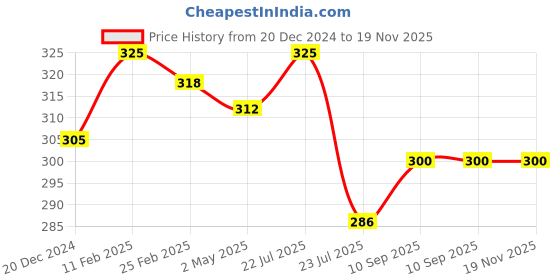 firstcry.com Fantasy India Washable Baby Diaper Premium Cloth Diaper Reusable, Adjustable Size, Waterproof, Pocket Cloth Diaper Nappie Free Size (1 Diaper and 2 Insert Pad) fantasy india Price History Graph from 20 Dec 2024 to 18 Nov 2025