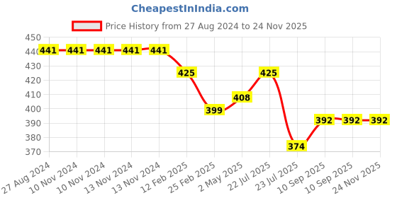 firstcry.com Fantasy India Washable Colorful Waterproof Baby Apron cum Bib (Random Color & Prints) fantasy india Price History Graph from 27 Aug 2024 to 23 Nov 2025