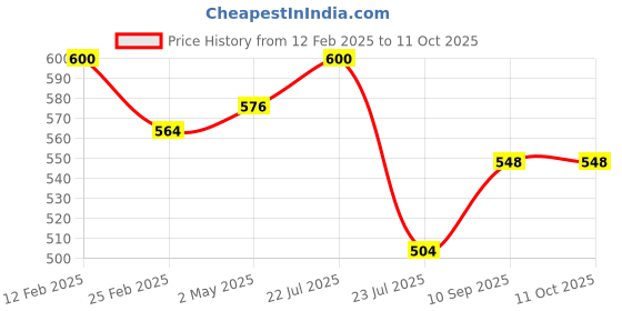 firstcry.com FANTASY INDIA World Dancing Robot with 3D Lights and Music - White fantasy india Price History Graph from 12 Feb 2025 to 11 Oct 2025
