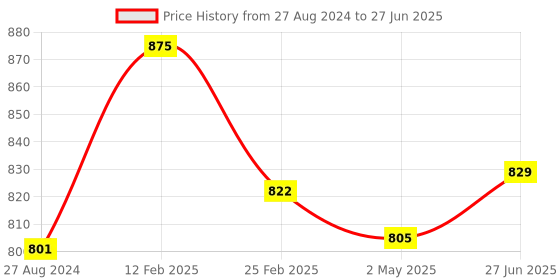firstcry.com fantasy india Fantasy IndiaCloth Diaper Nappies With Wet-Free Inserts for Babies (5 Layer Insert Pad For Cloth Diapers) - Assorted fantasy india Price History Graph from 27 Aug 2024 to 27 Jun 2025