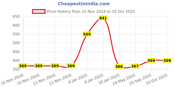 firstcry.com Fareto 3 In 1 Cotton Baby Bed Sleeping Bag & Carry Nest Elephant Print - Blue fareto Price History Graph from 10 Nov 2024 to 9 Oct 2025