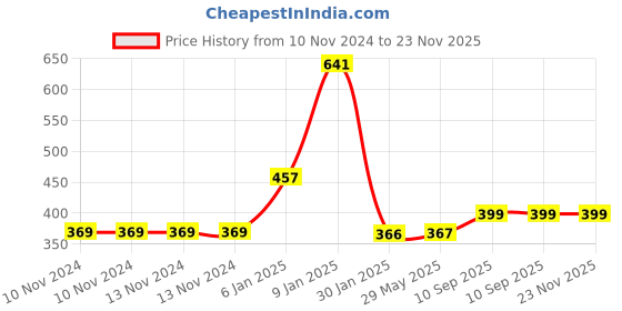 firstcry.com Fareto 3 In 1 Cotton Baby Bed Sleeping Bag & Carry Nest Elephant Print - Grey fareto Price History Graph from 10 Nov 2024 to 22 Nov 2025