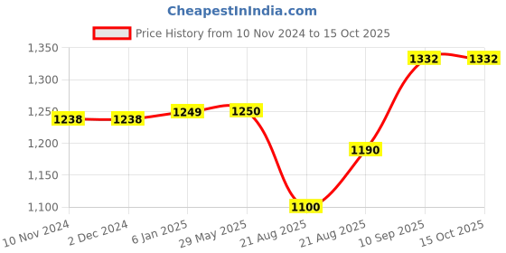 firstcry.com Fareto Baby Complete Sleeping  Bedding Essential - Blue fareto Price History Graph from 10 Nov 2024 to 15 Oct 2025