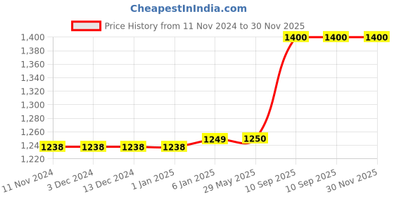 firstcry.com Fareto Baby Complete Sleeping Bedding Essential - Pink fareto Price History Graph from 11 Nov 2024 to 29 Nov 2025