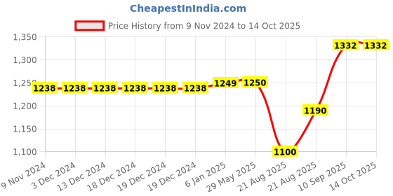 firstcry.com Fareto Baby Complete Sleeping  Bedding Essential - Yellow fareto Price History Graph from 9 Nov 2024 to 13 Oct 2025