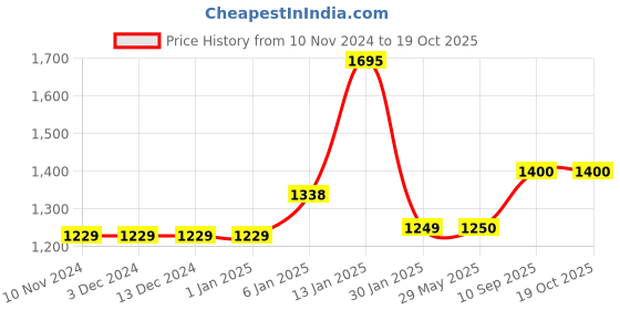 firstcry.com fareto Baby Complete Sleeping Essentials All in One Bedding Essential - Pink fareto Price History Graph from 10 Nov 2024 to 18 Oct 2025