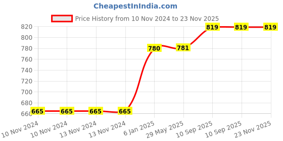 firstcry.com Fareto Baby Hosiery Single Layer Printed Cotton Cloth Nappies Pack Of 24 Pcs (3-6 Months) fareto Price History Graph from 10 Nov 2024 to 23 Nov 2025
