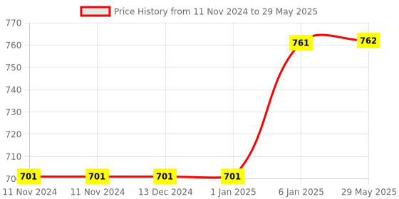 firstcry.com FARETO Baby Mattress Net & Sleeping Bag Combo - Blue fareto Price History Graph from 11 Nov 2024 to 29 May 2025