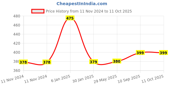 firstcry.com Fareto Baby Mattress with Mosquito Net - Green fareto Price History Graph from 11 Nov 2024 to 10 Oct 2025