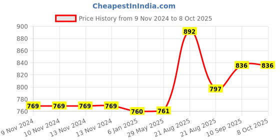 firstcry.com Fareto Baby Mattress with Net & Sleeping Bag - Pink fareto Price History Graph from 9 Nov 2024 to 8 Oct 2025