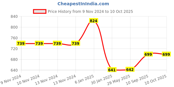 firstcry.com Fareto Baby Mattress with Net & Sleeping Bag - Pink fareto Price History Graph from 9 Nov 2024 to 9 Oct 2025