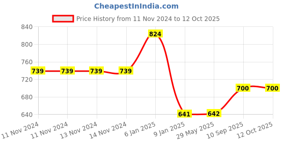 firstcry.com Fareto Baby Mattress with Net & Sleeping Bag - Yellow fareto Price History Graph from 11 Nov 2024 to 12 Oct 2025