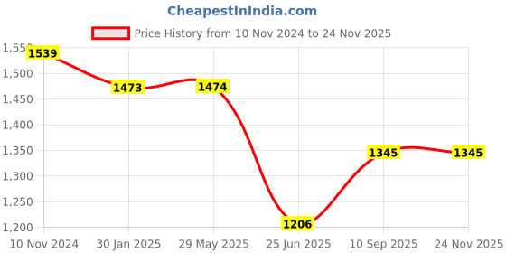 firstcry.com Fareto Baby Nest Lite Portable Bed  Travel Friendly Infant Sleeping Bedding Set  Baby Sleeping Nest Sleeping Bag for   Crown Grey fareto Price History Graph from 10 Nov 2024 to 24 Nov 2025