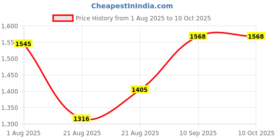 firstcry.com Fareto Baby Sleeping Essential Mattress with Net Bedding Set Combo Carry Bag, Peach fareto Price History Graph from 1 Aug 2025 to 10 Oct 2025