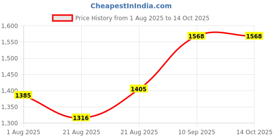 firstcry.com Fareto Baby Sleeping Essential Mattress with Net Bedding Set Combo Carry Bag, Pista Green fareto Price History Graph from 1 Aug 2025 to 14 Oct 2025