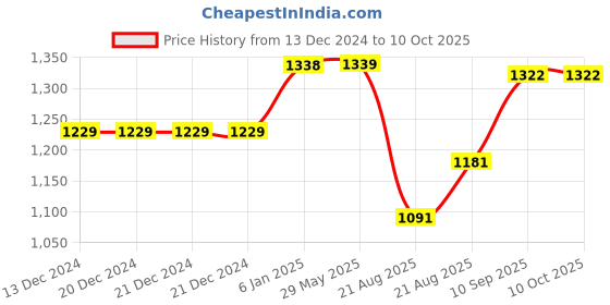 firstcry.com Fareto Baby Sleeping Essential Reversible Nest - Blue fareto Price History Graph from 13 Dec 2024 to 10 Oct 2025